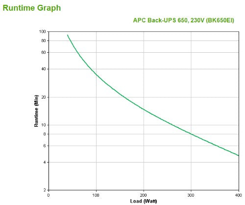 APC Back-UPS BK650EI - 650VA, 4x C13 output, USB