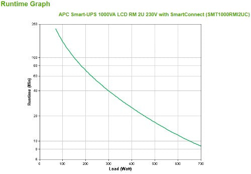 APC Smart-UPS SMT1000RMI2UC - 4x C13, USB, Rackmount 2U, SmartConnect, 1000VA