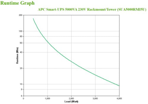 APC Smart-UPS SUA5000RMI5U - 5000VA, 8x C13, 2x C19 outlet, NMC, Rackmount/Tower