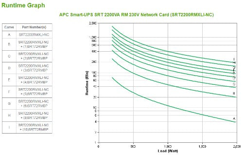 APC Smart-UPS On-Line SRT2200RMXLI-NC - 2200VA, 8x C13 & 2x C19, rack mount, NMC