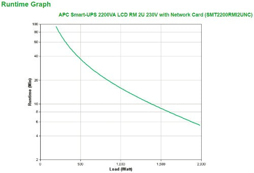 APC Smart-UPS, Line Interactive, 2200VA, Rackmount 2U, 230V, 8x IEC C13+2x IEC C19 outlets, Network Card, AVR, LCD