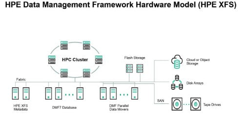HPE Extents File System 1-server Base System 1yr Subscription E-LTU
