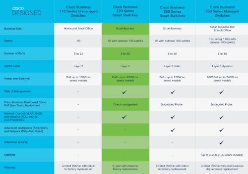 Cisco Business CBS220-8T-E-2G Smart Switch | 8 Port GE | 2x1G Small Form-Factor Pluggable (SFP) | 3-Year Limited Hardware Warranty (CBS220-8T-E-2G-UK)