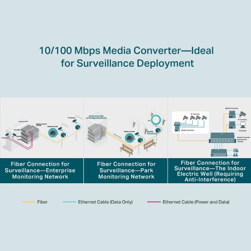TP-Link Omada 10/100 Mbps RJ45 to 100 Mbps Single-mode SC WDM Bi-Directional Fiber Converter