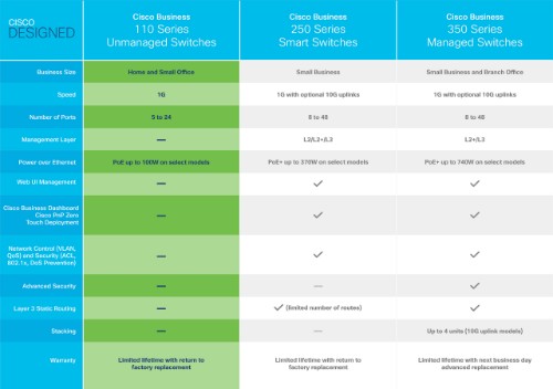 Cisco Business CBS110-16PP-D Unmanaged Switch | 16 Port GE | Partial PoE | Limited Lifetime Protection (CBS110-16PP-D)