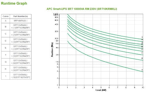APC Smart-UPS On-Line SRT10KRMXLI - 10kW/VA, 6x C13 + 4x C19 + hardwire 1 phase output, rack mountable, Embedded NMC