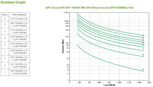 APC Smart-UPS On-Line SRT1500RMXLI-NC - 1500VA, 6x C13 output, rack mountable, NMC