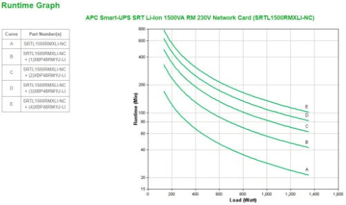 APC Smart-UPS On-Line, 1500VA, Rackmount 3U, 230V, 8x C13 IEC outlets, Network Card, Extended runtime, W/ rail kit, W/ Lithium-ion external battery