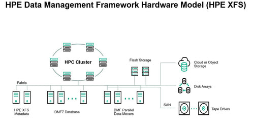 HPE Extents File System 1-server Base System 1yr Subscription E-LTU