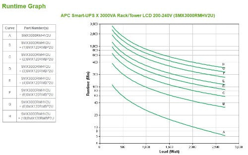 APC Smart-UPS X SMX3000RMHV2U - 3000VA, 8x C13, 1x C19 outlet, USB, expandable runtime
