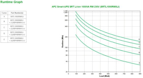 APC Smart-UPS On-Line, 1000VA, Rackmount 3U, 230V, 8x C13 IEC outlets, SmartSlot, Extended runtime, W/ rail kit, W/ Lithium-ion external battery