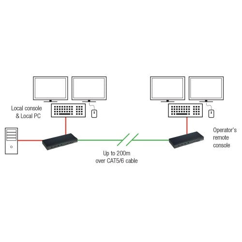 Lindy 200m CAT5 KVM Extender, Dual VGA, USB & Audio