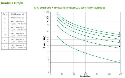 APC Smart-UPS X SMX1500RMI2U - 1500VA, 8x C13 output, USB, expandable runtime